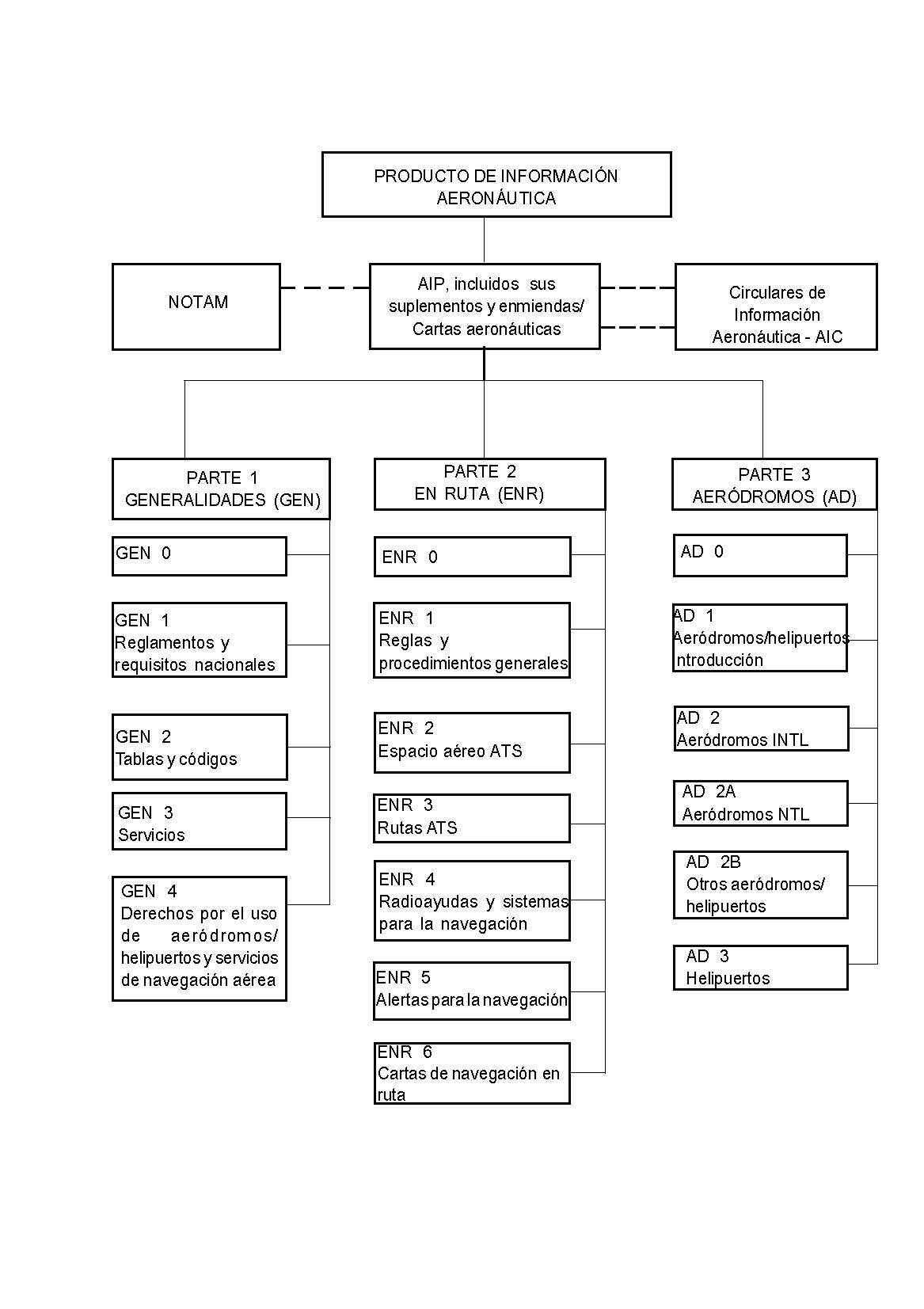 3 1 the aip structure